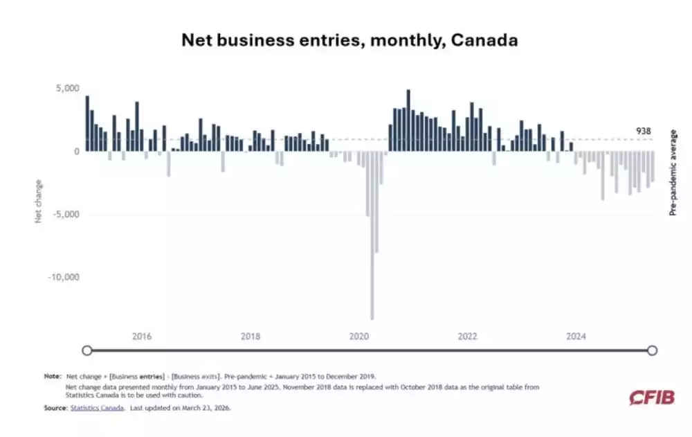 Net Business Entries Monthly Canada